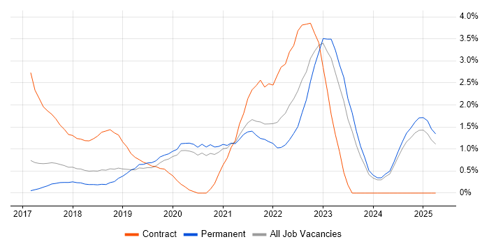 Job vacancy trend for Serverless in Oxford Job vacancy trend for Serverless in Oxford