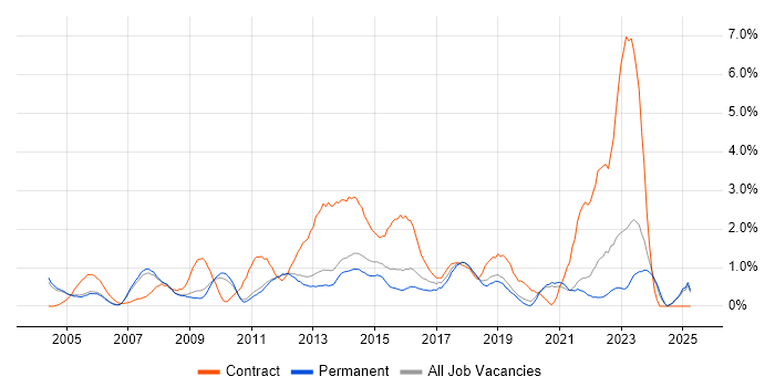 Job vacancy trend for Service Analyst in Oxford Job vacancy trend for Service Analyst in Oxford