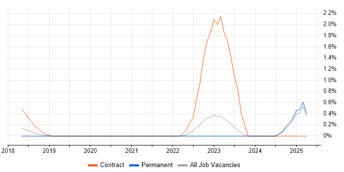 Job vacancy trend for Service Delivery Analyst in Oxford Job vacancy trend for Service Delivery Analyst in Oxford