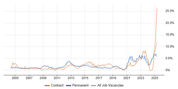 Job vacancy trend for Service Delivery in Oxford
