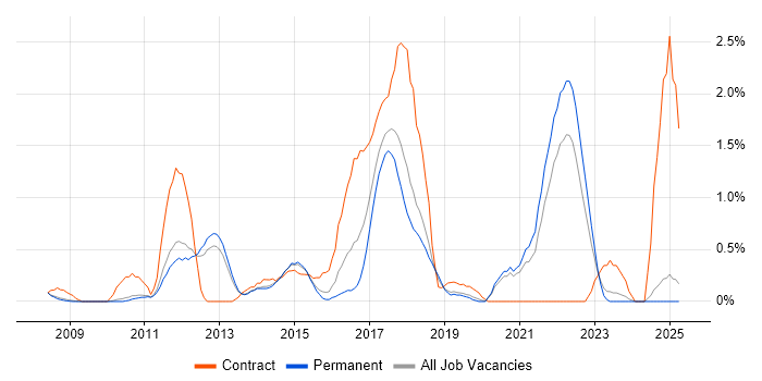 Job vacancy trend for Service Design in Oxford