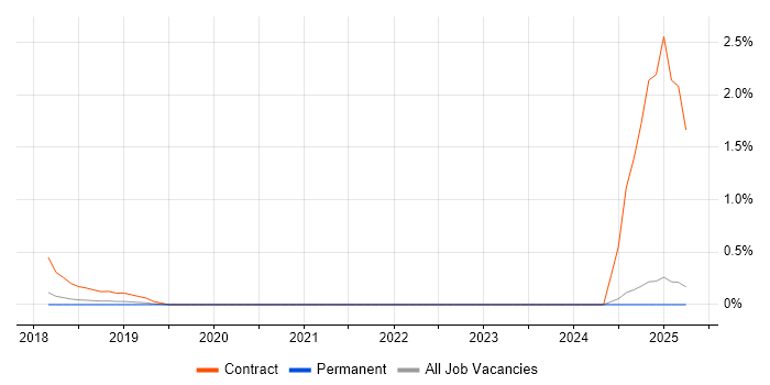 Job vacancy trend for Service Designer in Oxford