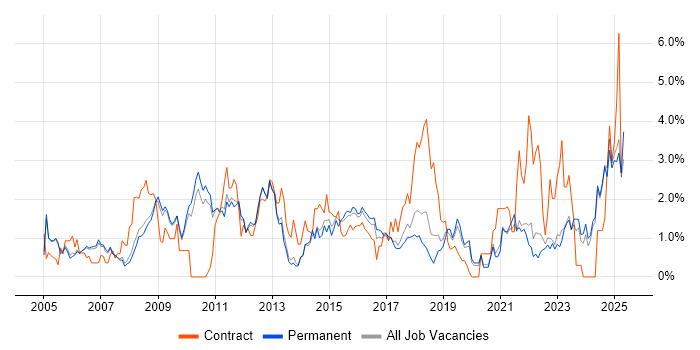Job vacancy trend for Service Management in Oxford Job vacancy trend for Service Management in Oxford
