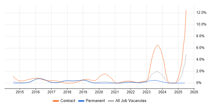 Job vacancy trend for ServiceNow in Oxford