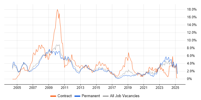 Job vacancy trend for SharePoint in Oxford