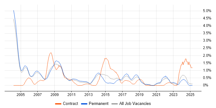 Job vacancy trend for Shell Script in Oxford