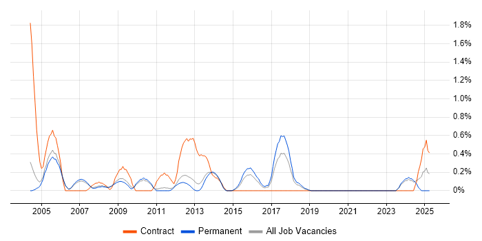 Job vacancy trend for Siemens in Oxford