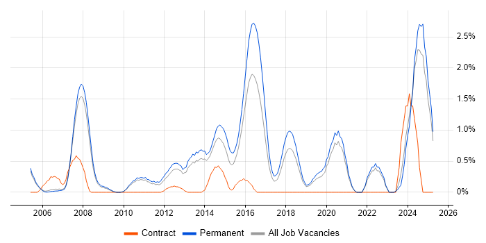 Job vacancy trend for Signal Processing in Oxford Job vacancy trend for Signal Processing in Oxford
