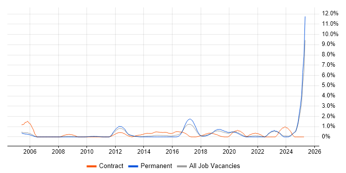 Job vacancy trend for Single Sign-On in Oxford Job vacancy trend for Single Sign-On in Oxford