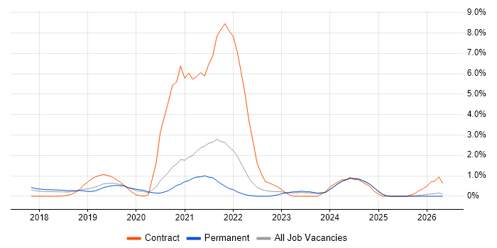 Site Reliability Engineering job vacancy trend in Oxford
