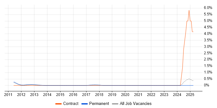 Job vacancy trend for Six Sigma Master Black Belt in Oxford Job vacancy trend for Six Sigma Master Black Belt in Oxford