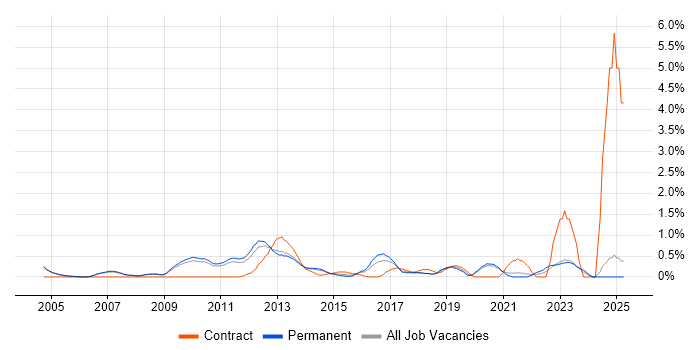 Job vacancy trend for Six Sigma in Oxford Job vacancy trend for Six Sigma in Oxford