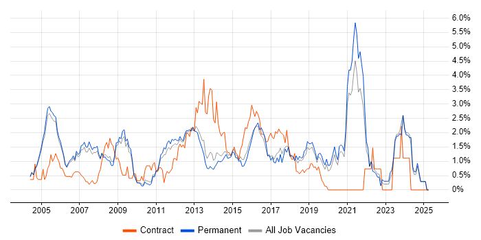 Job vacancy trend for SLA in Oxford Job vacancy trend for SLA in Oxford