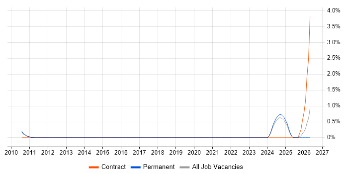 Slurm Workload Manager job vacancy trend in Oxford