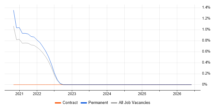 Smartsheet job vacancy trend in Oxford