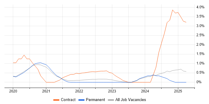 Job vacancy trend for Snowflake in Oxford Job vacancy trend for Snowflake in Oxford