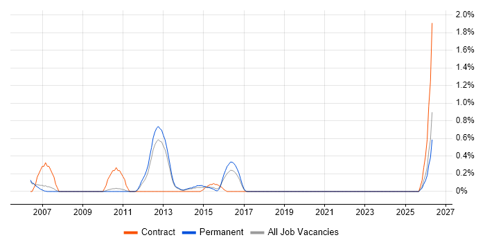 SOA Architect job vacancy trend in Oxford