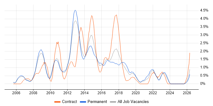 SOA job vacancy trend in Oxford
