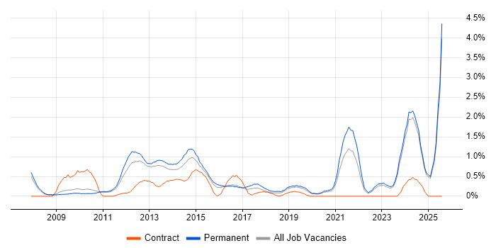 Job vacancy trend for Social Media in Oxford