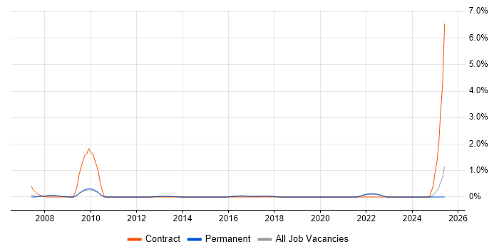 Job vacancy trend for Social Science in Oxford