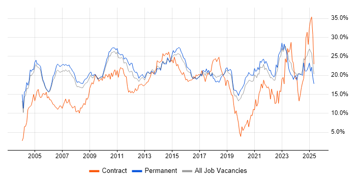 Job vacancy trend for Social Skills in Oxford Job vacancy trend for Social Skills in Oxford
