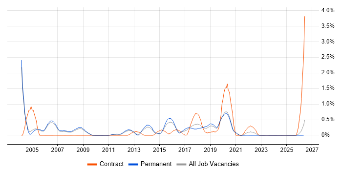 Software Architect job vacancy trend in Oxford