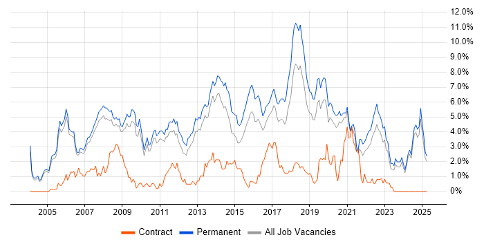 Job vacancy trend for Software Developer in Oxford Job vacancy trend for Software Developer in Oxford