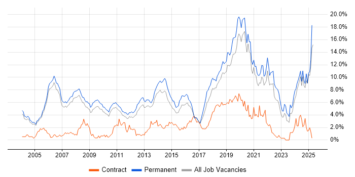 Job vacancy trend for Software Engineer in Oxford