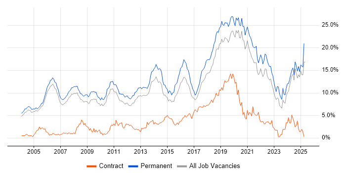 Job vacancy trend for Software Engineering in Oxford
