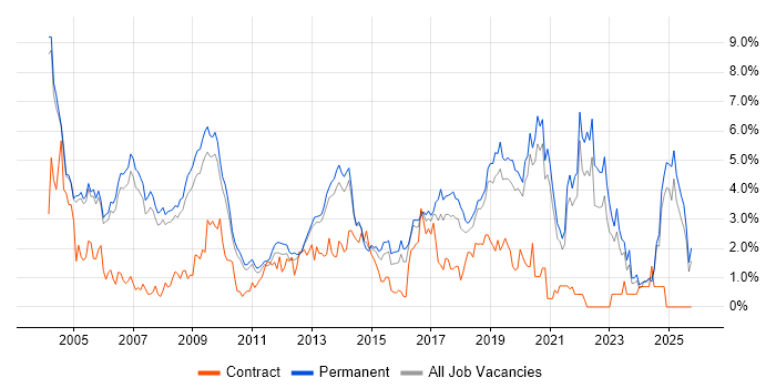 Software Testing job vacancy trend in Oxford