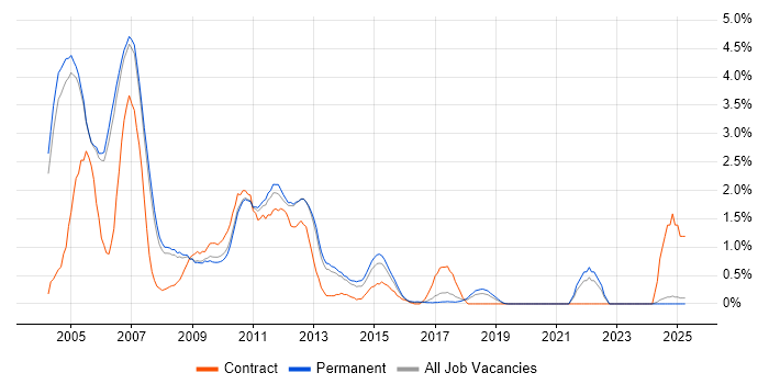 Job vacancy trend for Solaris in Oxford