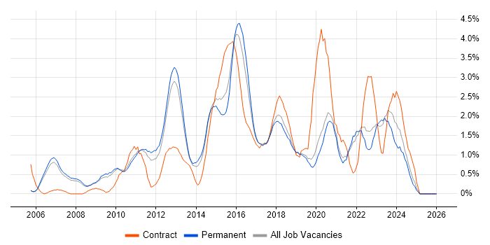 Solutions Architect job vacancy trend in Oxford