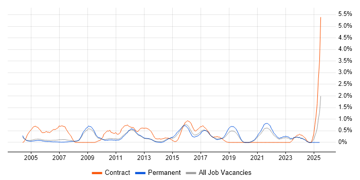 Job vacancy trend for Sophos in Oxford Job vacancy trend for Sophos in Oxford
