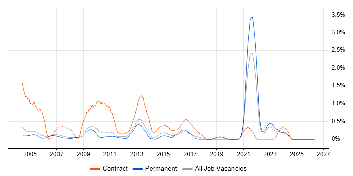 Spreadsheet job vacancy trend in Oxford