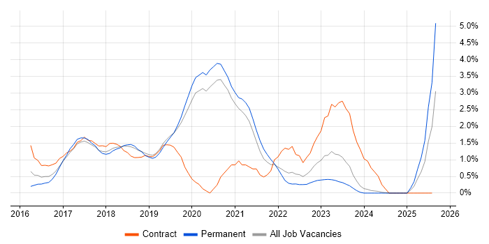 Job vacancy trend for Spring Boot in Oxford