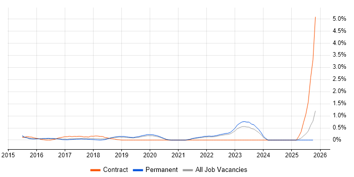 Sprint Retrospective job vacancy trend in Oxford