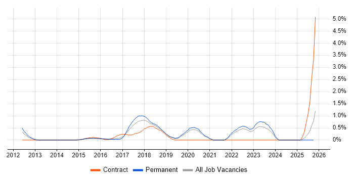 Sprint Review job vacancy trend in Oxford