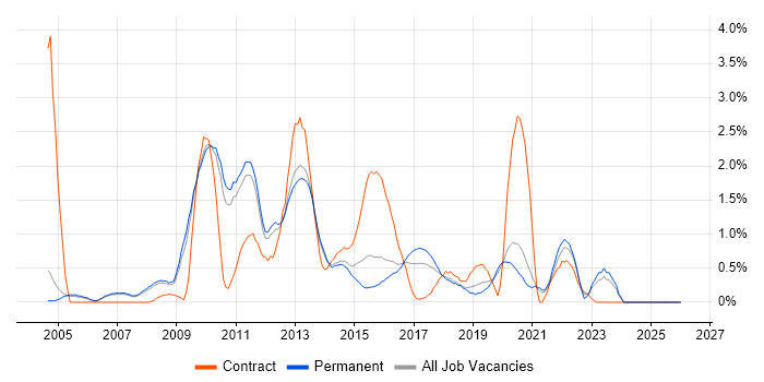 SQL Server Analysis Services job vacancy trend in Oxford