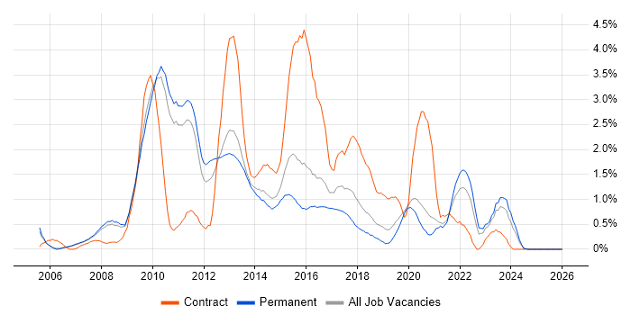 SQL Server Integration Services job vacancy trend in Oxford