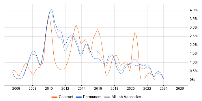 SQL Server Reporting Services job vacancy trend in Oxford