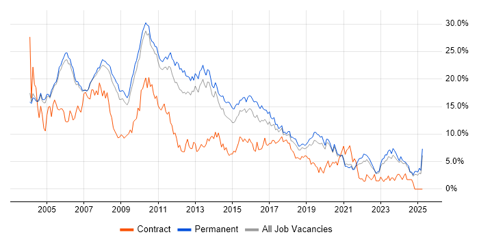Job vacancy trend for SQL Server in Oxford Job vacancy trend for SQL Server in Oxford