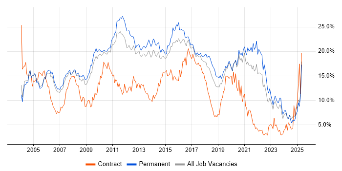 Job vacancy trend for SQL in Oxford Job vacancy trend for SQL in Oxford