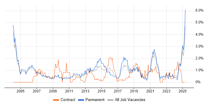 Job vacancy trend for Statistics in Oxford Job vacancy trend for Statistics in Oxford