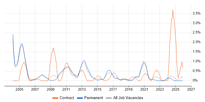 Storage Management job vacancy trend in Oxford