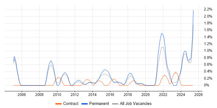 Job vacancy trend for Storyboarding in Oxford Job vacancy trend for Storyboarding in Oxford