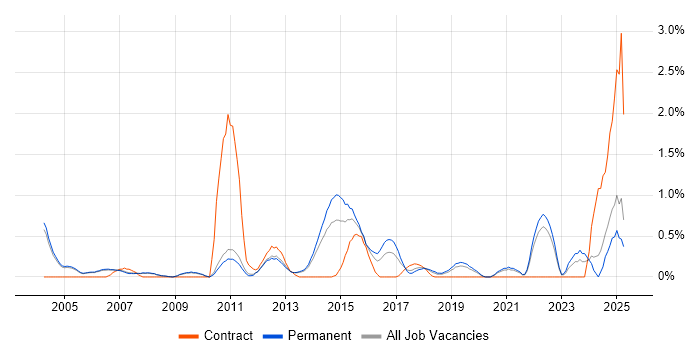 Job vacancy trend for Strategic Planning in Oxford
