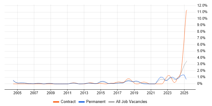 Job vacancy trend for Strategic Thinking in Oxford