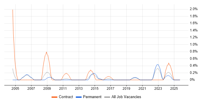 Structured Cabling job vacancy trend in Oxford