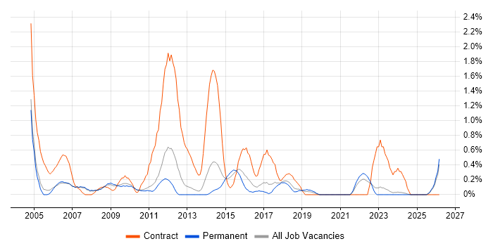 Support Officer job vacancy trend in Oxford