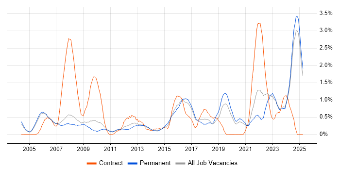 Job vacancy trend for Support Technician in Oxford Job vacancy trend for Support Technician in Oxford